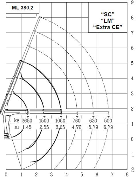 Ml 380.2 grue auxiliaire - Maxilift - longueur de flèche 3.65 m - capacité de levage 37 kNm - 2 rallonges standard_3