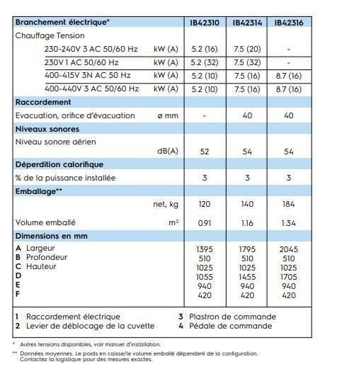 Ib42314 - Repasseuse Electrolux Professional - 230 mm - Température réglable et sécurité mains_2