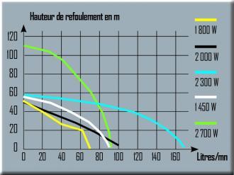 Pompe multicellulaire inox - 10.2 m3/h - 2300w - pro - 306238_2