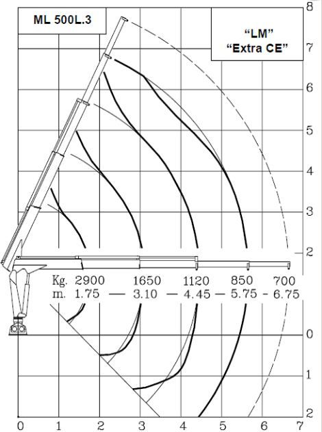 Ml500l.3 MRRC Grue Auxiliaire - Maxilift - Flèche 5.75 m - Capacité 48 kNm - 3 Rallonges_2