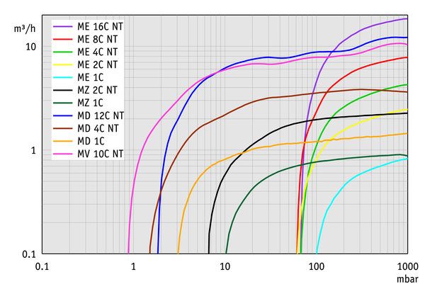 Pompe ATEX Vacuubrand - trois étages jusqu'à 1.5 mbar - spéciale chimie_2