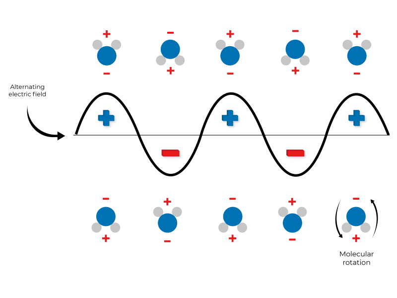 Chauffage homogène SAIREM - Technologie micro-ondes et radiofréquences pour séchage et transformation industrielle_2