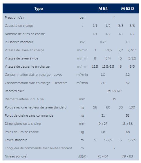 Série M - Palan J.D. Neuhaus - Capacité 1 à 6 t - Adapté aux zones à risque d'explosion_2