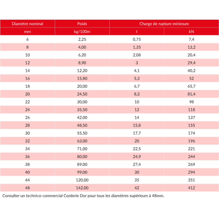 Cordage polyamide conçu à partir de fibres synthétiques en nylon, idéal pour le levage et la manutention - REF : 18200_2