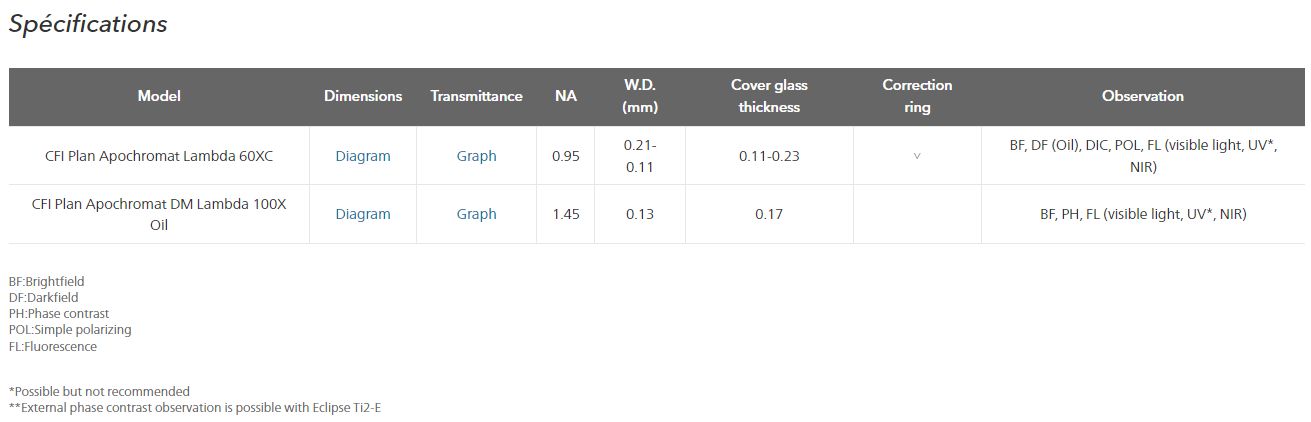 Objectifs : série cfi plan apochromat lambda_2