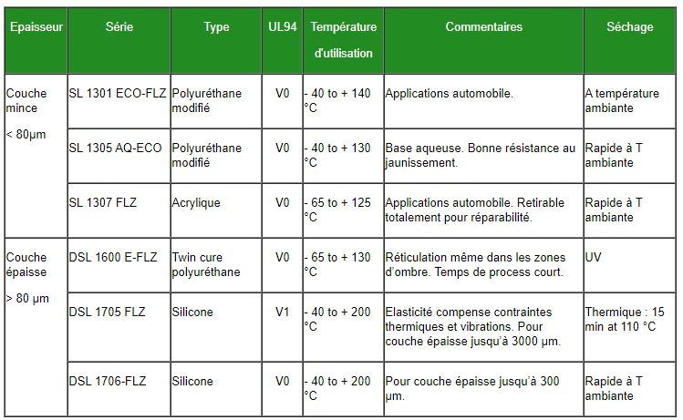Vernis de tropicalisation - CTS - protection contre la corrosion, sans COV, résine polyuréthane, acrylate, époxy et silicone_2