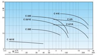 Pompe CALPEDA cm 22-1 mono - 309502_2