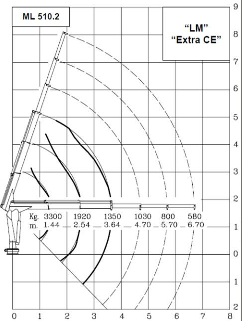 Grue auxiliaire Ml 510.2 mrrc Maxilift - longueur de flèche standard 3.64 m - capacité de levage 48 kNm_2