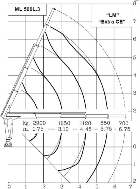 Grue auxiliaire Ml 500L.3 Maxilift - longueur de flèche 5.75 m - capacité de levage 48 kNm_2
