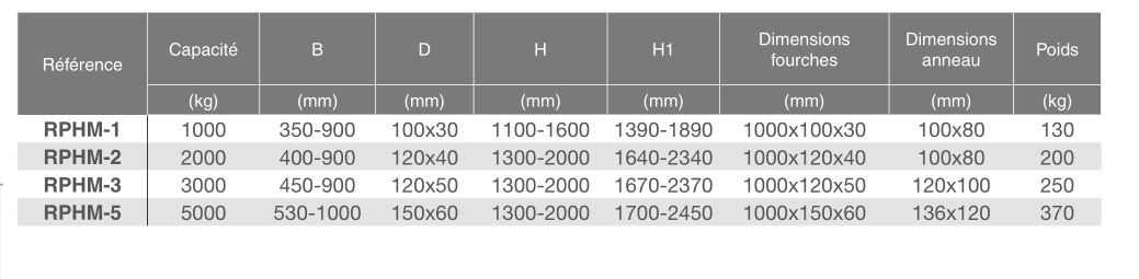 Lève-palette manuel RPHM - Lortel - capacité 1000 à 5000 kg - hauteur et fourches réglables_2