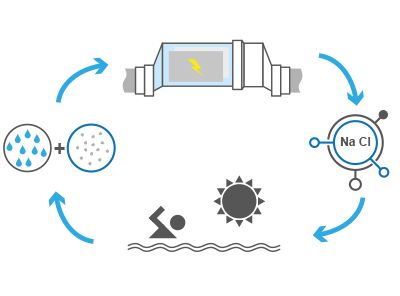 Chloé CL10 - Électrolyseur Poolex pour piscine - Volume bassin 35 m³ - Cellule titane autonettoyante_2