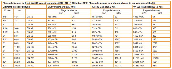 DS 400 - Capteur de débit d'air comprimé et gaz - CS Instruments - Étendue de mesure 89 à 19814 m³/h_2