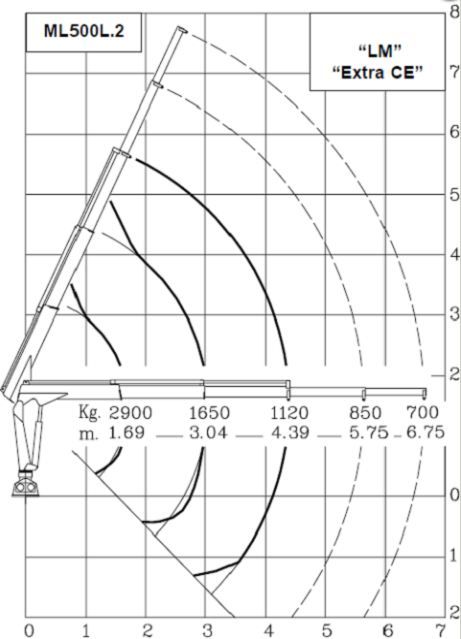 Ml500l.2 MRRC grue auxiliaire - Maxilift - flèche standard 4,39 m - capacité 48 kNm - radiocommande multifonction_2