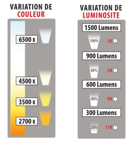 Projecteur rechargeable - température de couleur réglable - 1500 lm  OUTIFRANCE