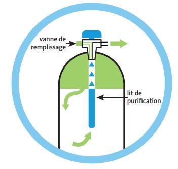 Gaz de haute pureté BIP® - Technologie avancée pour la chromatographie en phase gazeuse_2