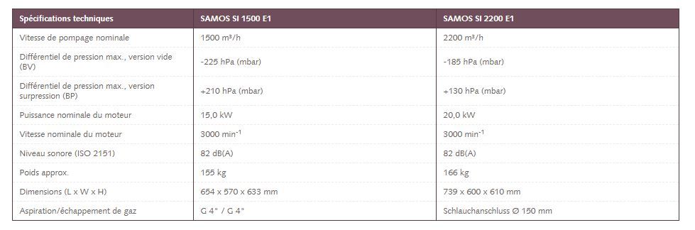 Samos si 1500 / 2200 e1 - soufflantes à canal latéral à étage unique - busch - 1500 m³/h_2