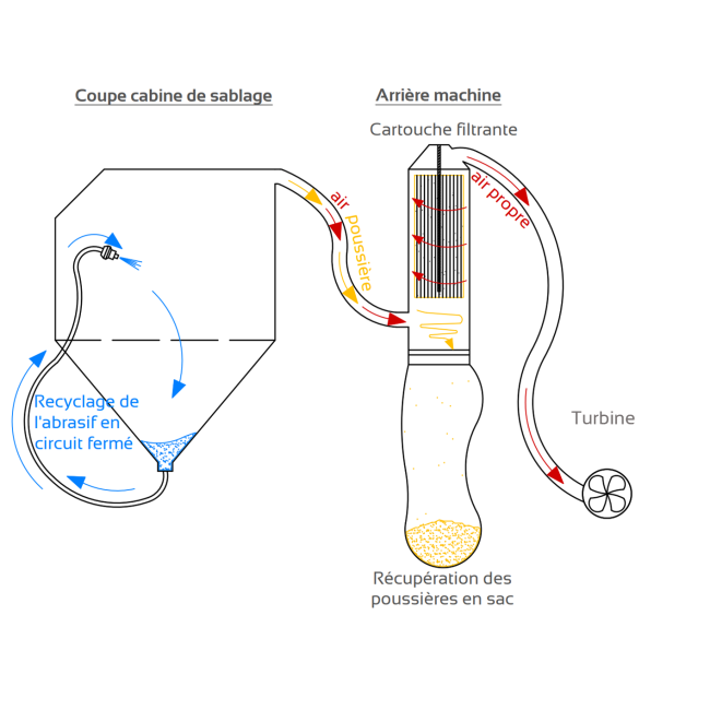 Cabine de sablage / microbillage ARENA - Gamme ECO - Système Venturi avec recyclage abrasif et réglages multiples_2