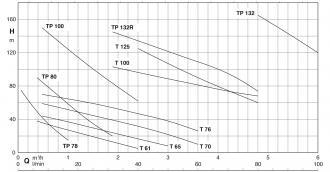 Pompe CALPEDA tp 80 tri - 309481_2