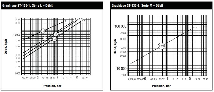 Purgeurs à flotteur - Séries L/M - Armstrong International Inc - Fonte horizontale - Capacité 208 000 lb/hr_2