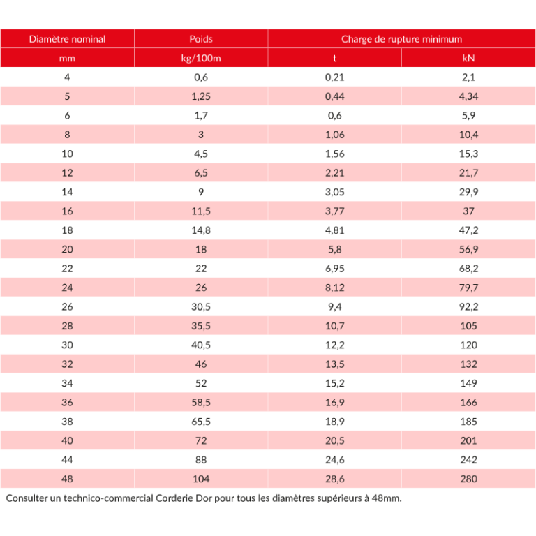 Cordage polypropylène - fibres synthétiques - levage, remorquage, filets - REF : 18100_2