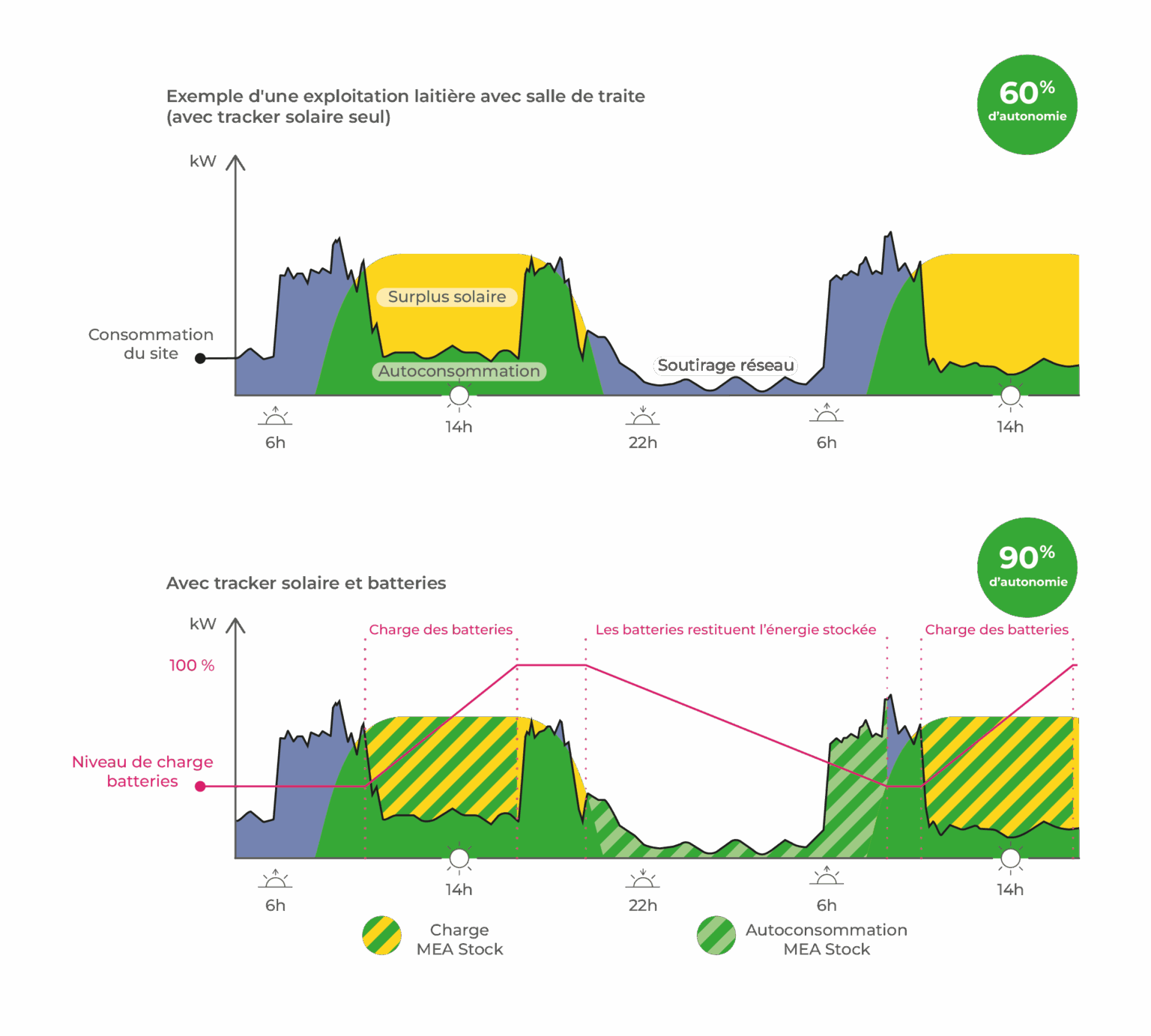 Solution de stockage d'énergie solaire -Jusqu'à 100 kWh de capacité nominale de stockage - MEA Stock_2