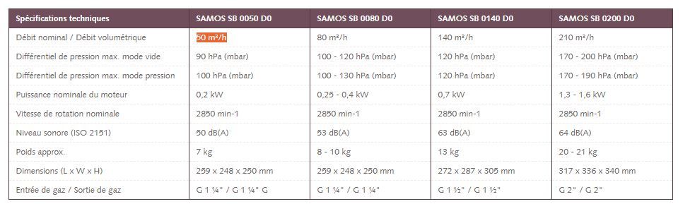Samos SB 0050 - 0200 D0 - Soufflantes à canal latéral mono-étagées - Busch - 50 m³/h_2