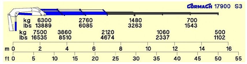 Grue auxiliaire Serie 17900 S - Cormach - Pression 270 bar_2