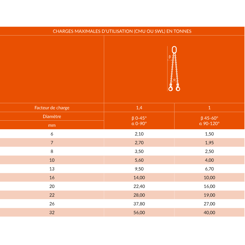 Élingue chaîne de levage 2 brins en acier grade 100 - REF : 23150Y - Capacité 1,50t à 56t - Norme NF EN 818-4_2