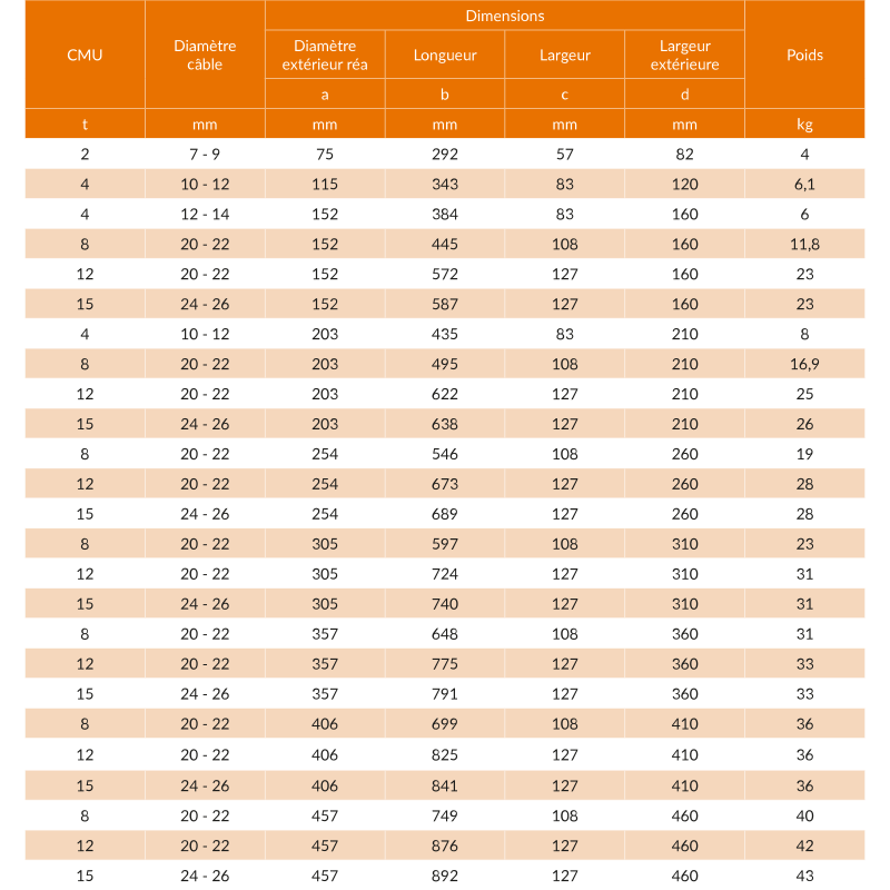 Poulie ouvrante à crochet pour levage - GreenPin® P-6952 - REF : 48330 - Capacité 2t à 15t_2