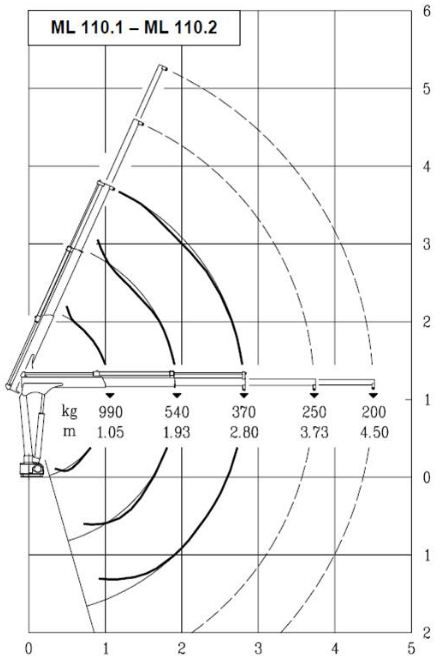 Grue auxiliaire Maxilift ML 110.2 à ML 110S.2 - longueur de flèche standard 2.80 m - capacité de levage 10 kNm_2