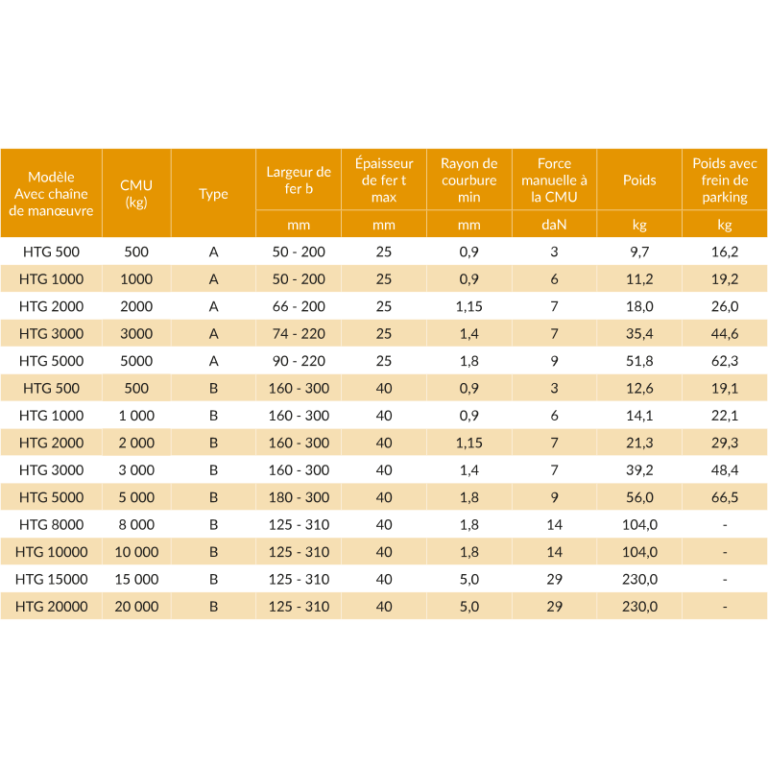 Chariot porte-palan à direction manuelle par chaîne Yale® HTG - REF : 60530 - capacité de 0,5t à 20t - largeur de fer de 50mm à 310mm_2