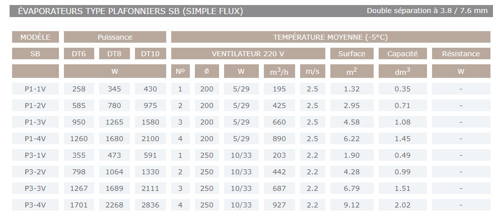 Sb - évaporateur plafonnier Sereva - moteur 5 à 16 W - hautes performances pour armoires_2