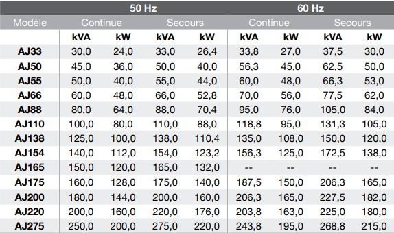 Série 5 Groupes électrogènes industriels AJ Power - 33 à 275 kVA - moteurs AGCO Power et Perkins_2