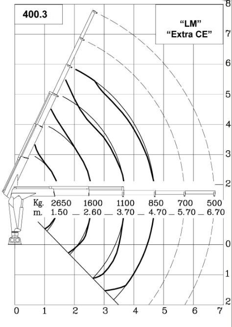 Ml 400.3 grue auxiliaire - Maxilift - flèche standard 4.7 m - capacité 42 kNm - 500 kg_2