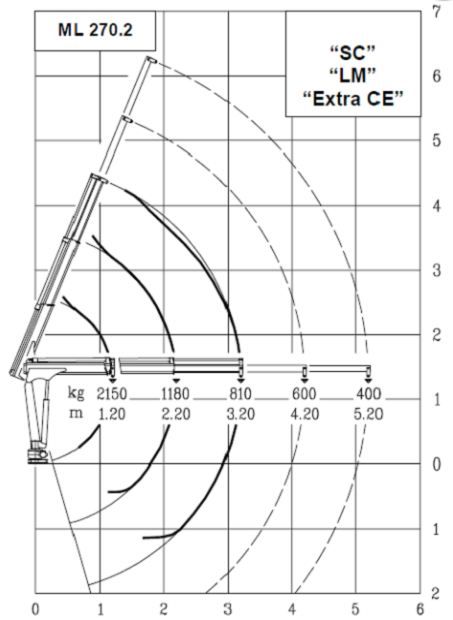 Grue auxiliaire légère Ml 270.2, poids 245 kg en configuration 12V/24V
