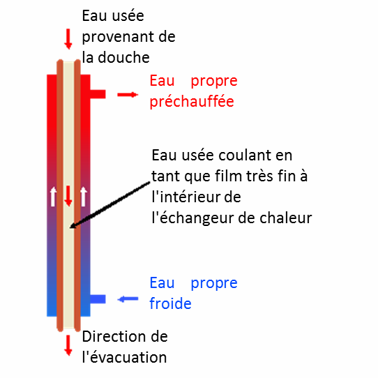 Récupérateur de chaleur vertical instantané et passif - 66% d'efficacité, facile à installer et à entretenir - ReQup-Plus QB1_2