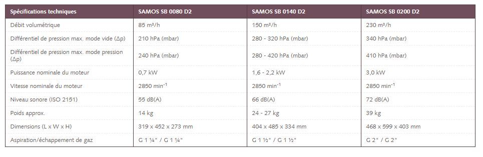 Samos sb 0080 - 0200 d2 - soufflantes à canal latéral à deux étages - busch - 85 m³/h_2