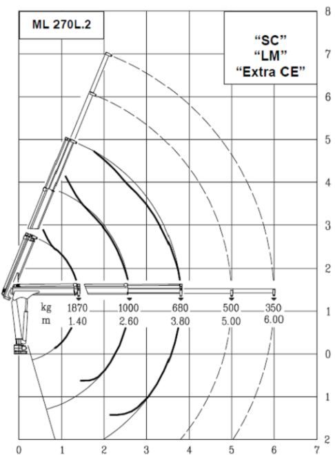 Equipement de levage Ml 270l.2 Maxilift avec pression max de 220 bar