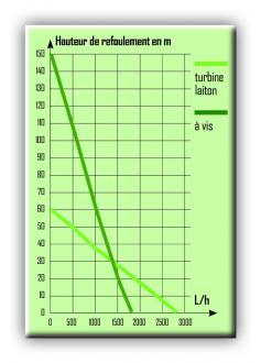 Pompe de forage : a vis - 306370_2
