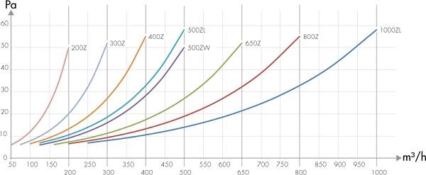 Filtre à charbon actif - Carbon Active HomeLine Mini 650Z - diamètre 160 mm - 650 m3/h - Oxygen Industry_2
