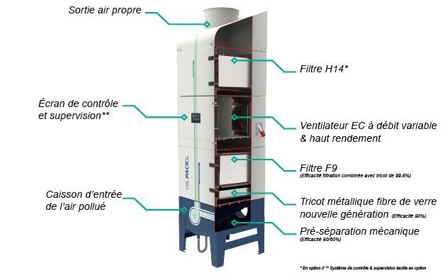 Collecteur de brouillard d'huile Oilpack® - nouvelle génération pour fluides de coupe avec débit 2500 à 7500 m3/h_1