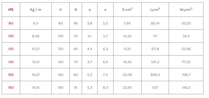 Poutrelle Acier IPE selon NF EN 10034 - Hauteur -200 mm - Réf IPE80_2