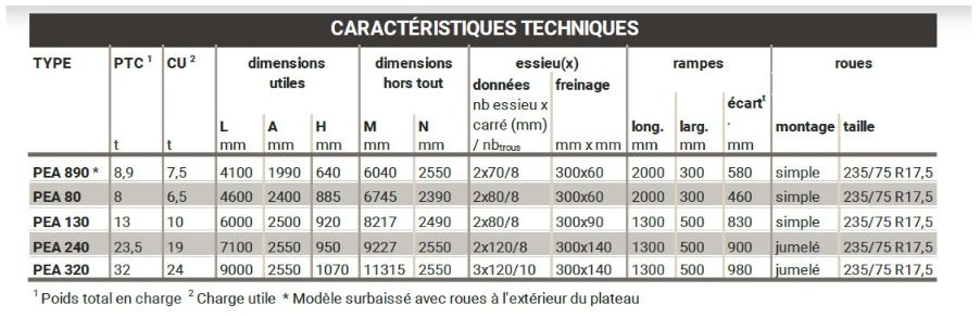 Pea 80-remorque porte engin agricole -gourdon-6 points d'ancrage latéraux avec manilles ce_2
