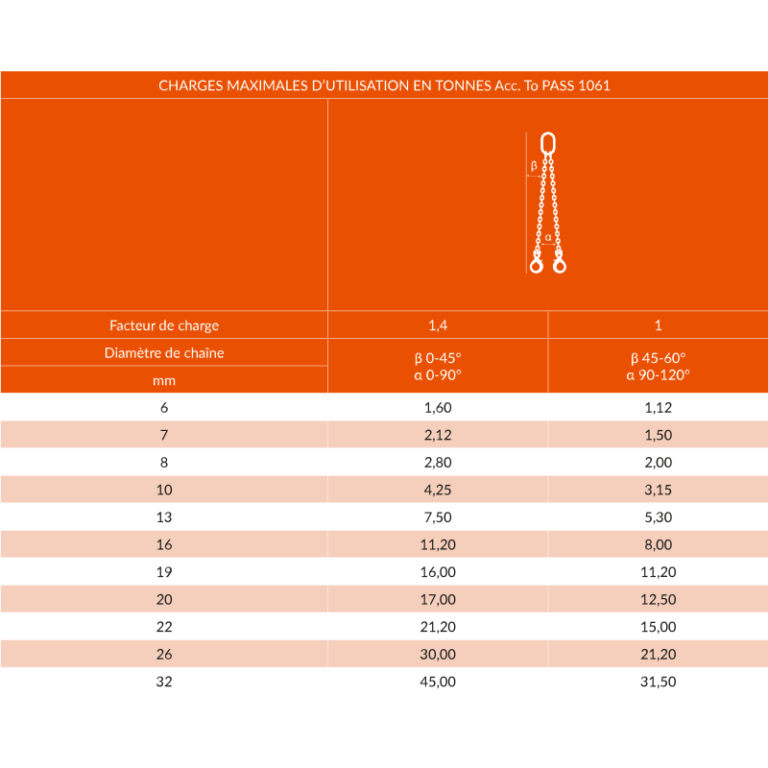 Élingue chaîne de levage 2 brins en acier grade 80 - REF : 23150X - Capacité 1,12t à 45t_2