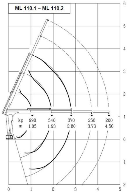 Grue avec pression maximale d'utilisation de 200 bar