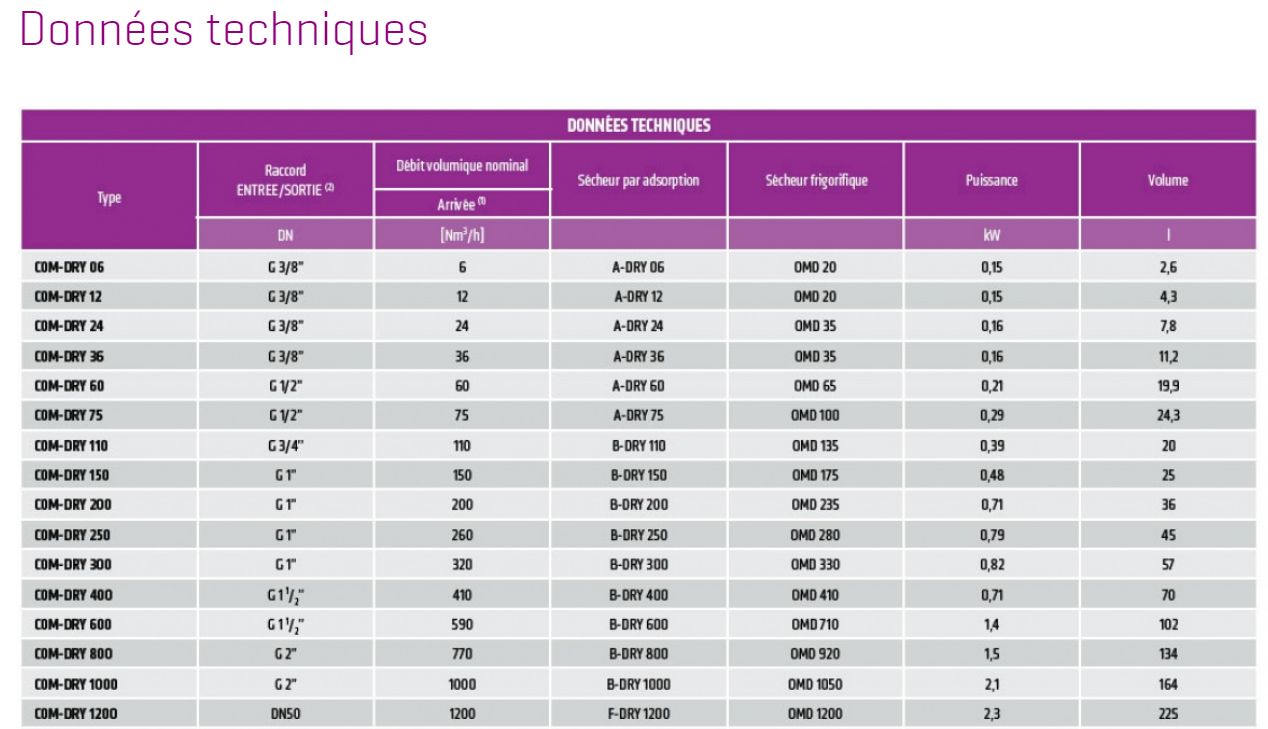 Com-dry - sécheurs hybrides - Omega Air - pression de service 4-14 bar - point de rosée jusqu'à -70°C_2