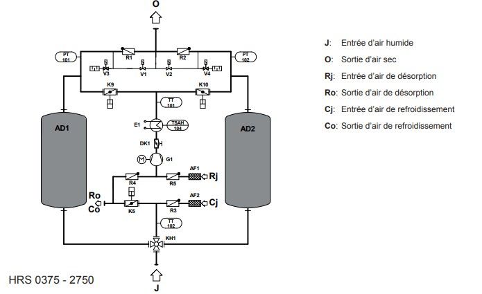 Hrs - sécheurs par adsorption - donaldson company - débit: 375 à 13600 m3/h_2