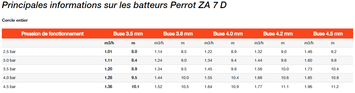 Batteurs Perrot - Systèmes de pulvérisation pour irrigation avec canons 1/2