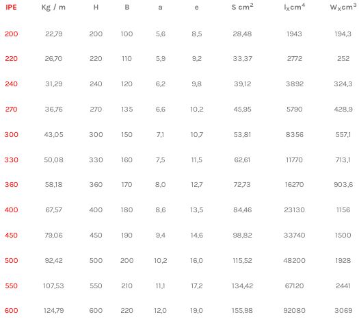 Poutrelle Acier IPE selon NF EN 10034 - Hauteur +200 mm - Référence IPE200_2