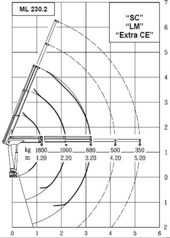 Ml 230.2 mrrc grue auxiliaire - Maxilift - flèche standard 3.2 m - capacité de levage 22 kNm - radiocommande multifonction_2